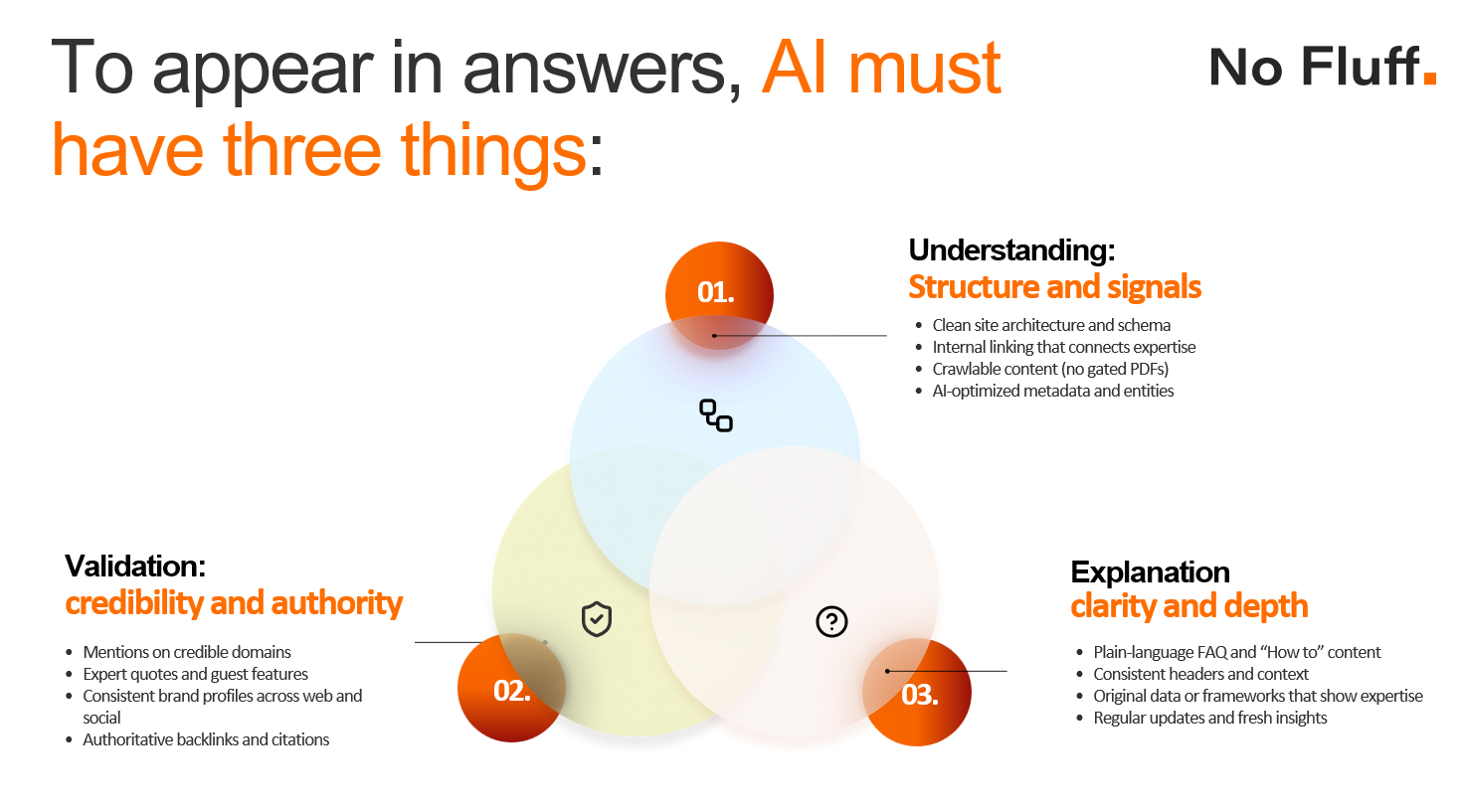 To appear in answers AI must have three things:
- Understanding: structure and signals
- Validation: credibility and authority
- Explanation: clarity and depth
